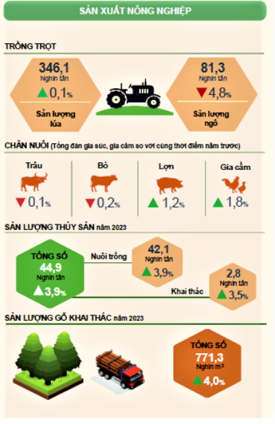 Tình hình kinh tế - xã hội năm 2023 của tỉnh Phú Thọ 1