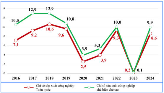 Sản xuất công nghiệp 9 tháng năm 2024 vẫn duy trì nhịp độ tăng trưởng khá 1