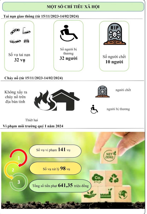 Một số chỉ tiêu chủ yếu kinh tế - xã hội tỉnh Điện Biên tháng 3 năm 2024 6