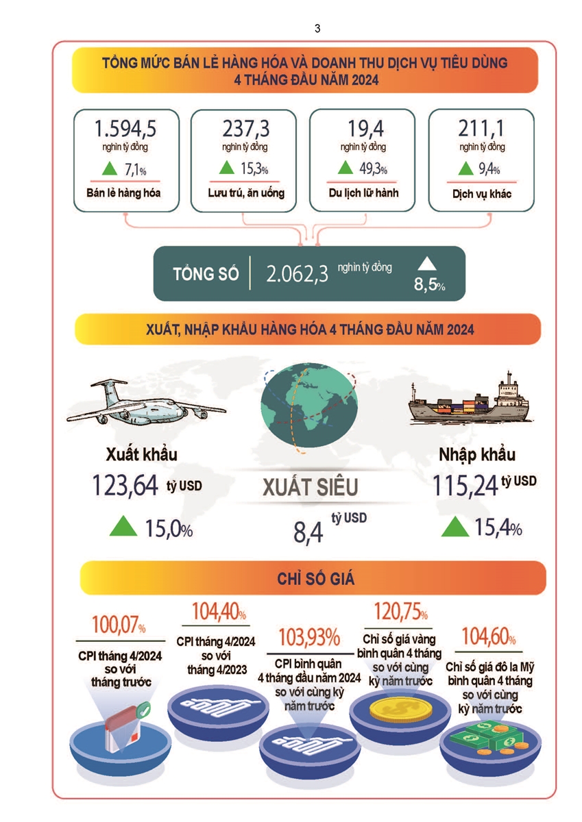 Tình hình kinh tế - xã hội tháng Tư và 4 tháng đầu năm 2024 2