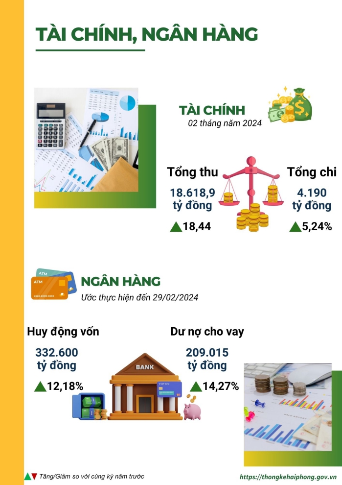 Tình hình kinh tế - xã hội thành phố Hải Phòng tháng 2/2024 5