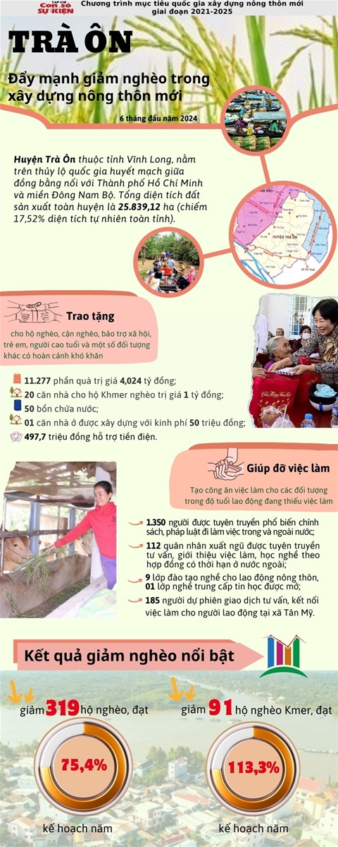 Huyện Trà Ôn đẩy mạnh giảm nghèo trong xây dựng nông thôn mới