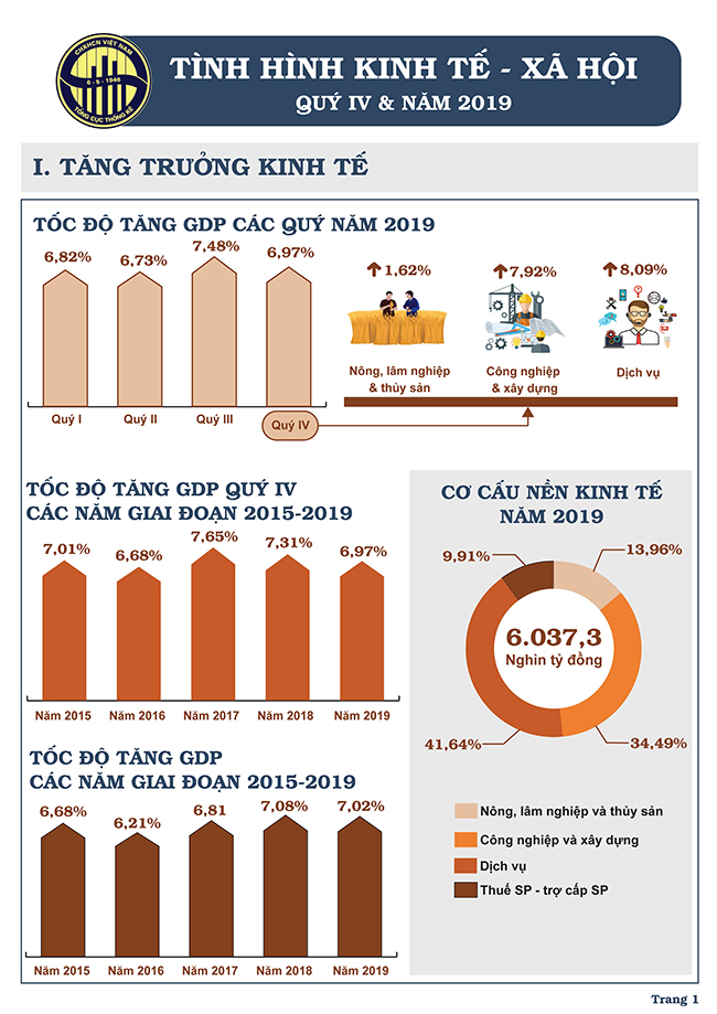 Tình hình kinh tế - xã hội Quý IV và năm 2019 (Inforgraphic) 6