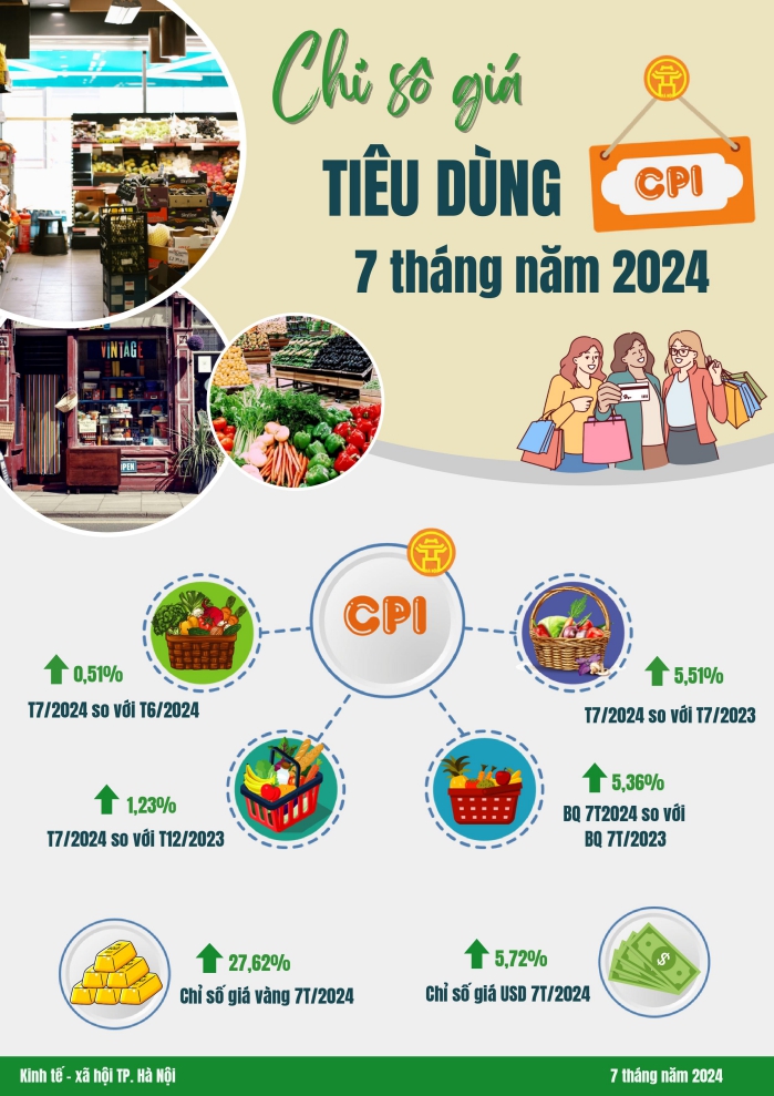 Một số chỉ tiêu kinh tế - xã hội thành phố Hà Nội 7 tháng năm 2024 3