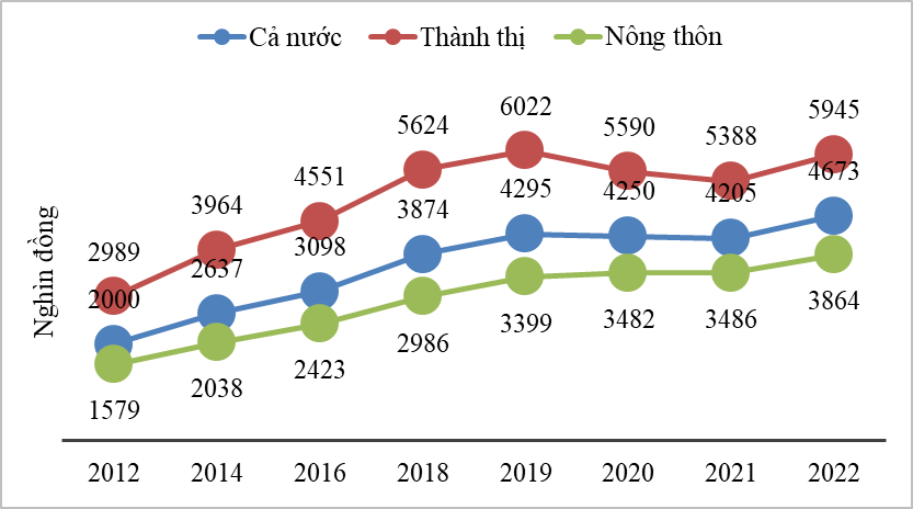 Kết quả Khảo sát mức sống dân cư năm 2022