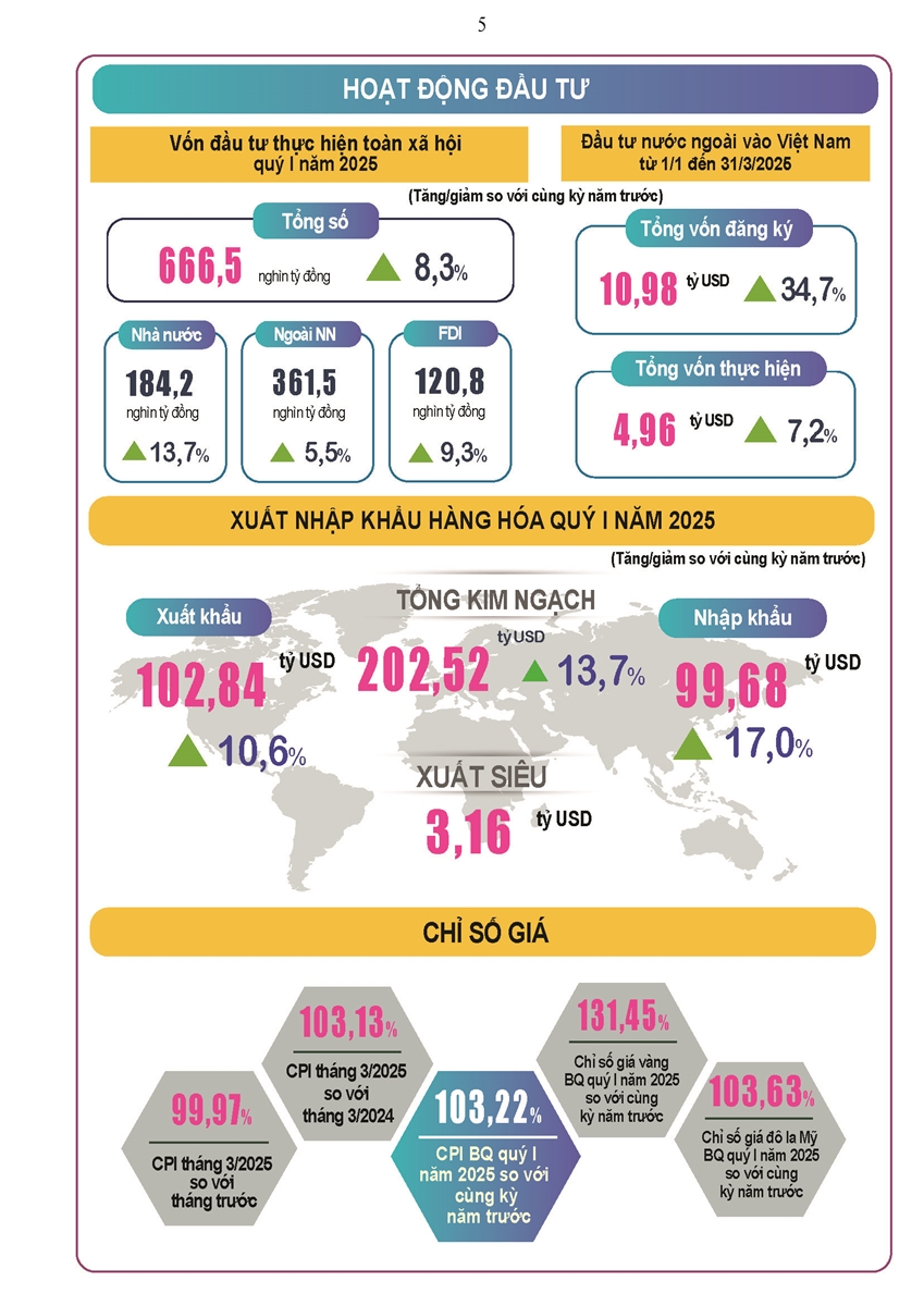Tình hình kinh tế - xã hội cả nước Quý I năm 2025 4