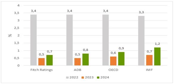 Dự báo tình hình kinh tế thế giới quý IV và năm 2023 2