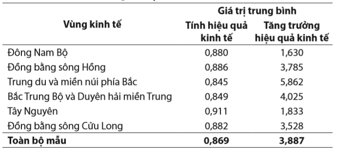 kiểm định sự hội tụ thu nhập giữa các tỉnh thành ở việt nam bằng hồi quy không gian 11
