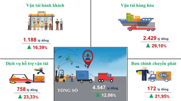 Một số chỉ tiêu kinh tế - xã hội thành phố Cần Thơ tháng 8 năm 2024 1