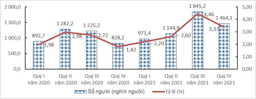 Thông cáo báo chí tình hình lao động việc làm quý IV và năm 2021 1