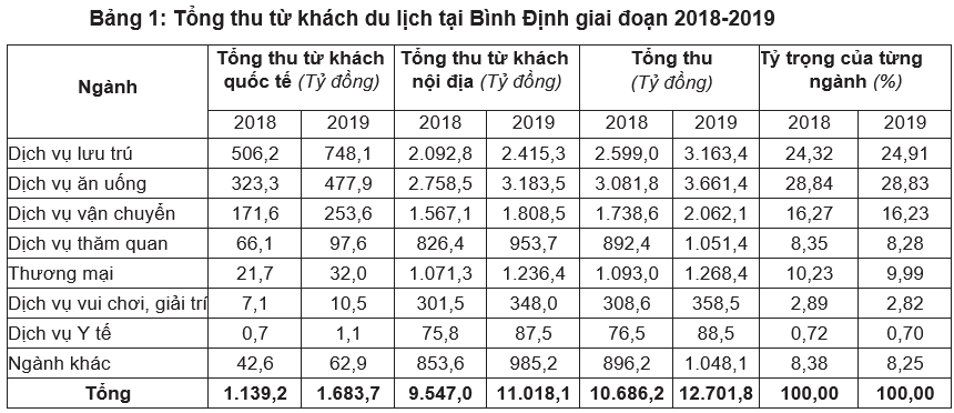 Du lịch Bình Định - Đóng góp quan trọng vào tăng trưởng GRDP của tỉnh 1