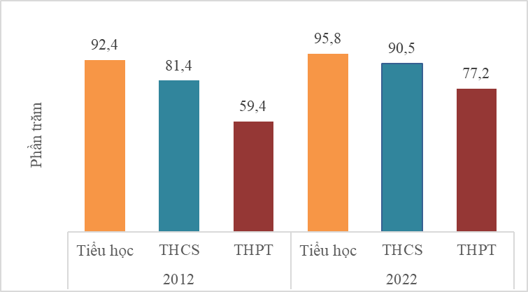 Kết quả Khảo sát mức sống dân cư năm 2022 5