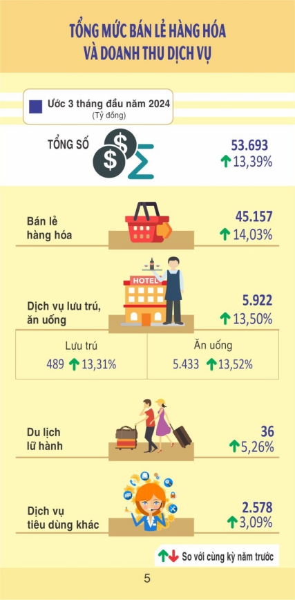 Tình hình kinh tế - xã hội thành phố Hải Phòng quý I/2024 4