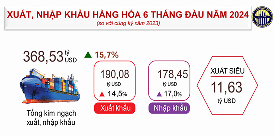Những chấm phá đậm nét trong bức tranh kinh tế Việt Nam 6 tháng đầu năm 2024 2