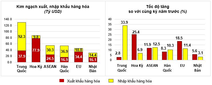 Việt Nam xuất siêu 19,07 tỷ USD trong 8 tháng năm 2024 5