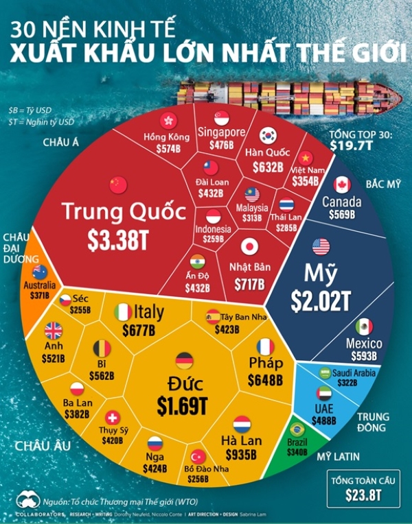 Việt Nam góp mặt trong 30 nền kinh tế xuất khẩu nhiều nhất thế giới 