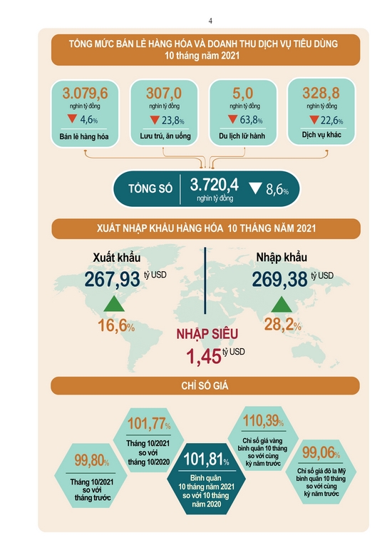 Tình hình kinh tế - xã hội tháng 10 và 10 tháng năm 2021 3