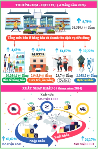 Tình hình kinh tế - xã hội tỉnh Đắk Lắk tháng 4 năm 2024 2