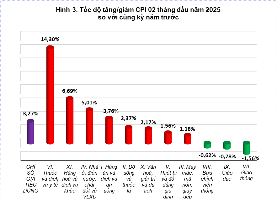 Tổng quan thị trường giá cả tháng Hai và 02 tháng đầu năm 2025 2