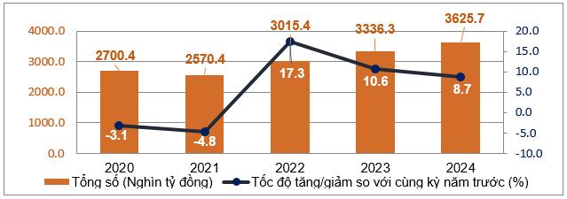 Tổng mức bán lẻ hàng hóa và doanh thu dịch vụ tiêu dùng 7 tháng năm 2024 cao nhất so cùng kỳ kể từ đại dịch 1