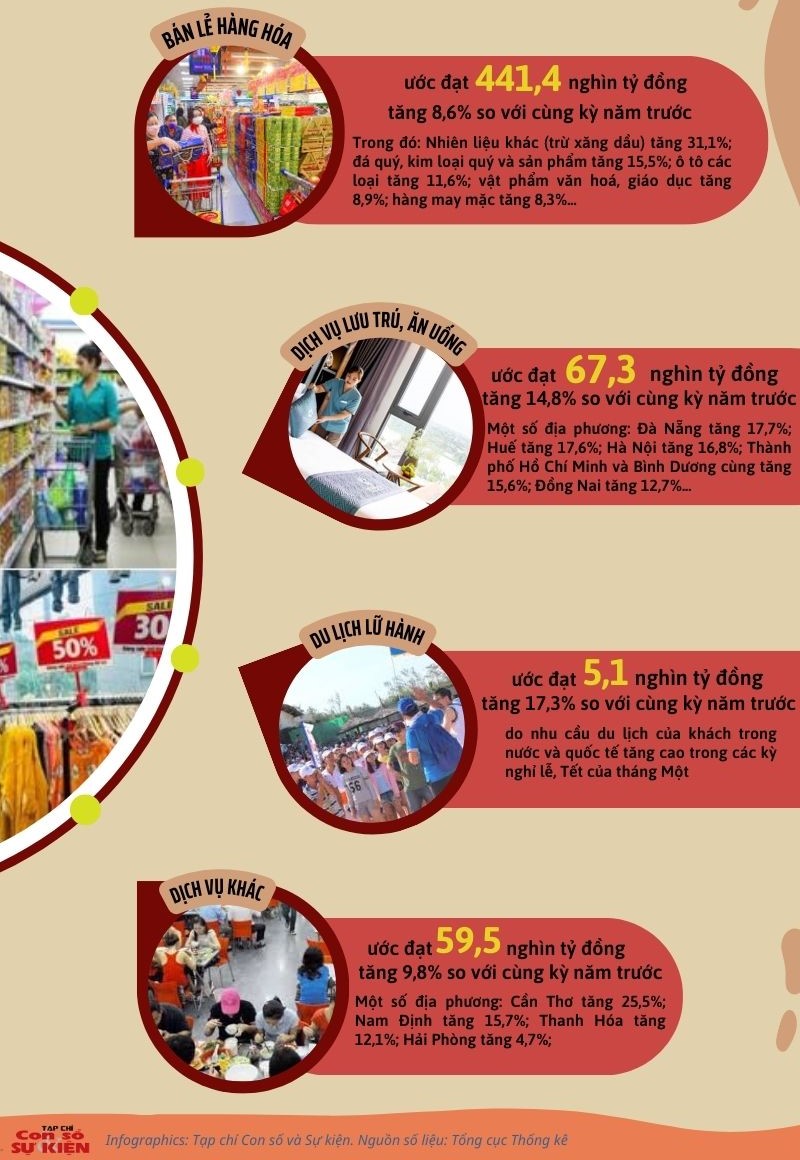 Bán lẻ hàng hóa và doanh thu dịch vụ khởi sắc 1