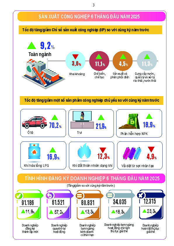 Tình hình kinh tế - xã hội cả nước quý II và 6 tháng đầu năm 2025 2