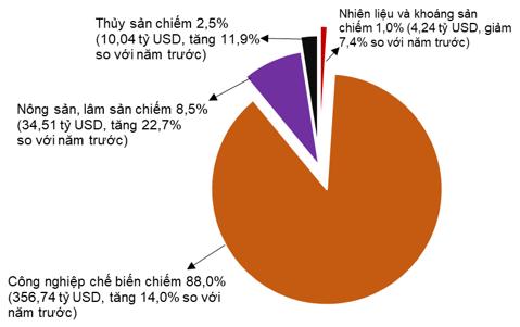 Xuất khẩu hàng hóa năm 2024 đạt 405,53 tỷ USD, Việt Nam xuất siêu năm thứ 9 liên tiếp 2