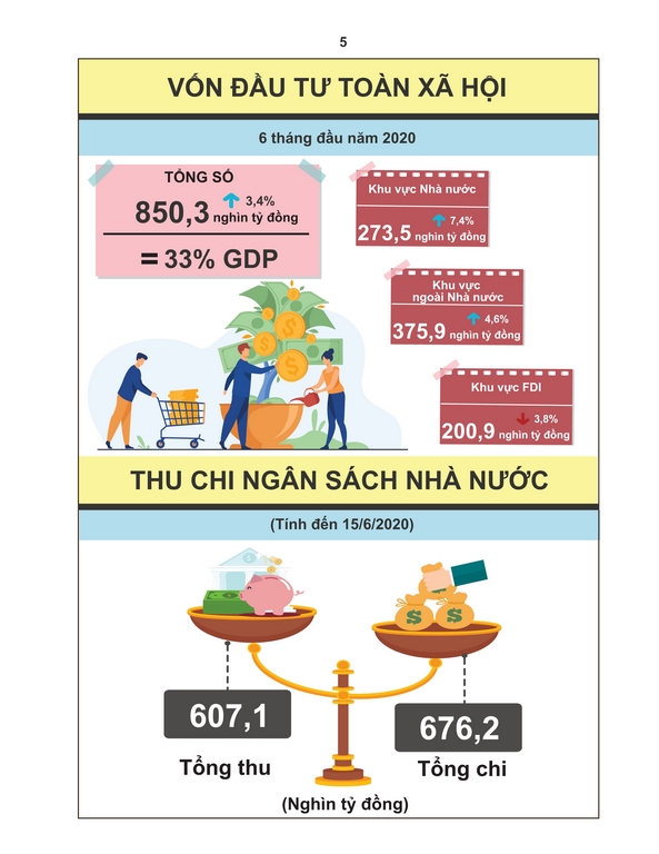 Tình hình kinh tế - xã hội Quý II và 6 tháng đầu năm 2020 4