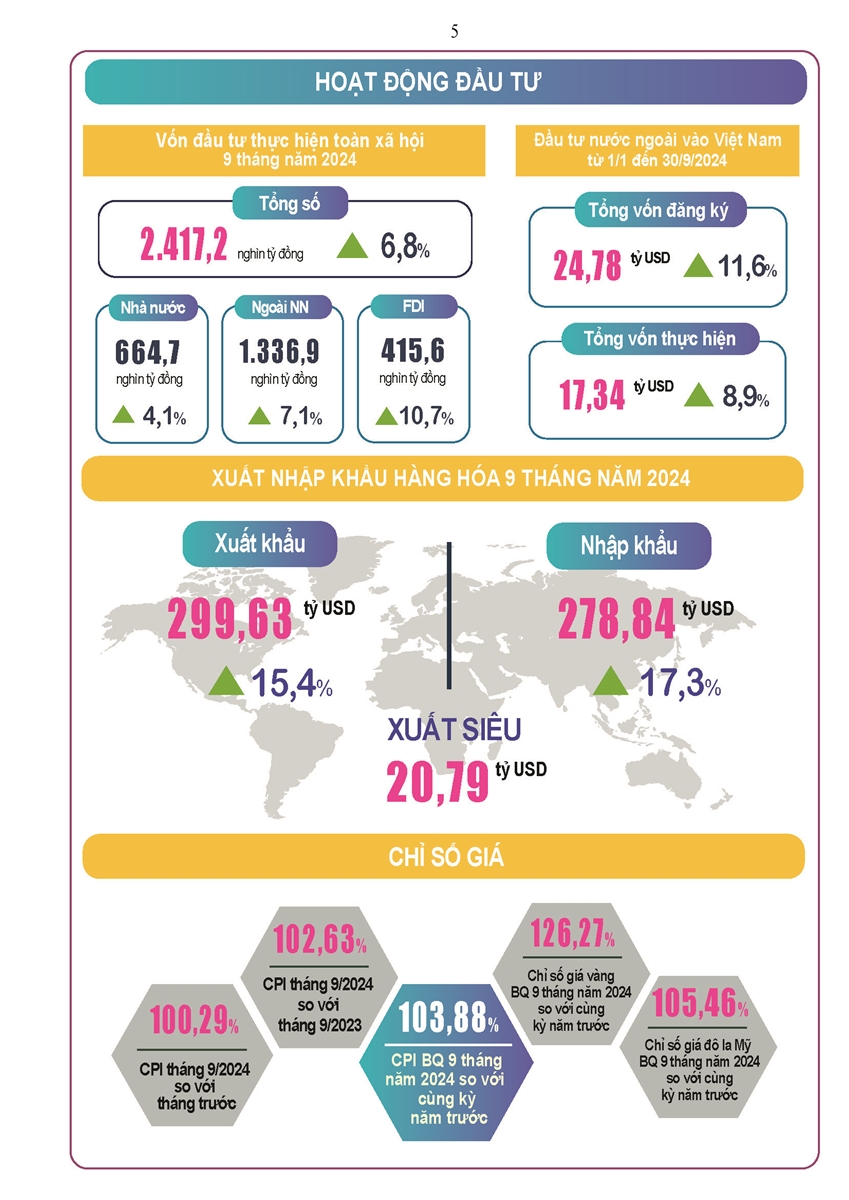 Tình hình kinh tế - xã hội cả nước quý III và 9 tháng năm 2024 4