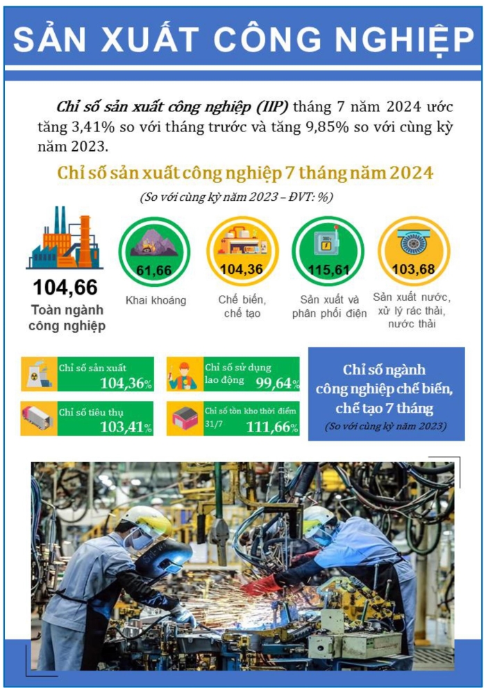 Một số chỉ tiêu kinh tế thành phố Đà Nẵng 7 tháng năm 2024 2