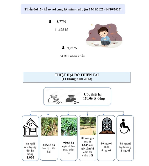 Một số chỉ tiêu chủ yếu kinh tế - xã hội tỉnh Điện Biên tháng 11 và 11 thàng năm 2023 6