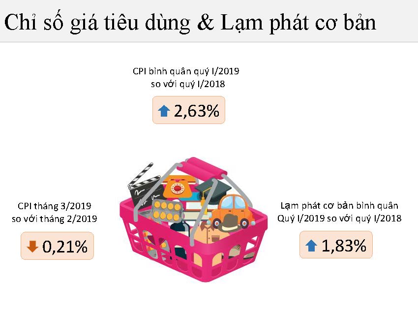 Một số nét chính tình hình kinh tế - xã hội quý I năm 2019 16