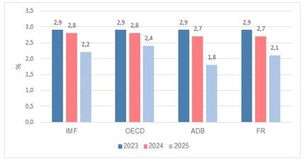 Tổng quam dự báo tình hình kinh tế thế giới Quý IV và năm 2024 1