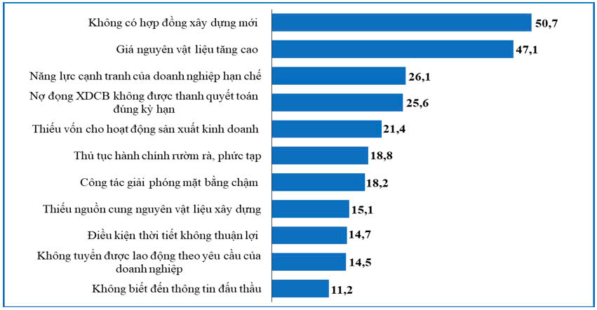 Xu hướng sản xuất kinh doanh ngành xây dựng quý I và dự báo quý II năm 2025 1