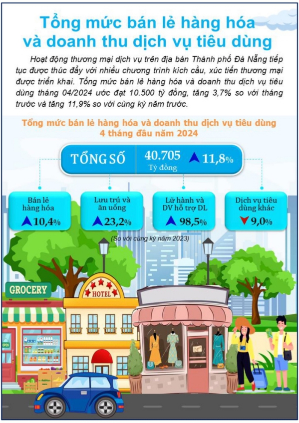 Tình hình kinh tế - xã hội thành phố Đà Nẵng tháng 4 và 4 tháng năm 2024 3