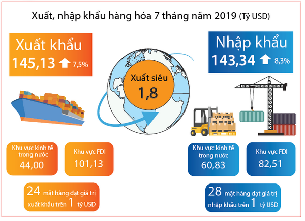 Kinh tế xã hội tháng 7 và 7 tháng năm 2019 3