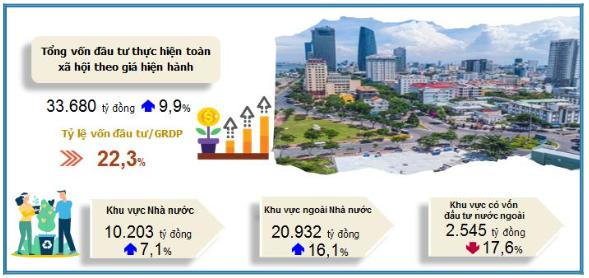 Một số chỉ tiêu kinh tế - xã hội thành phố Đà Nẵng năm 2024 7