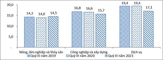 Báo cáo tác động của dịch Covid-19 đến tình hình lao động, việc làm, quý III năm 2021 6
