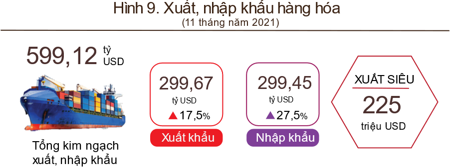 Tình hình kinh tế - xã hội tháng 11 và 11 tháng năm 2021 8