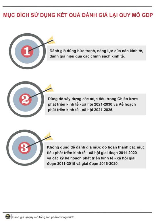 Kết quả Đánh giá lại Quy mô GDP 3