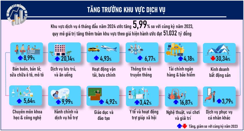 Một số chỉ tiêu kinh tế - xã hội thành phố Đà Nẵng 6 tháng đầu năm 2024 3