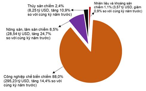 Việt Nam tiếp tục xuất siêu 2 con số trong 10 tháng năm 2024 2
