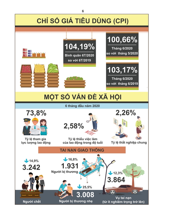 Tình hình kinh tế - xã hội Quý II và 6 tháng đầu năm 2020 5