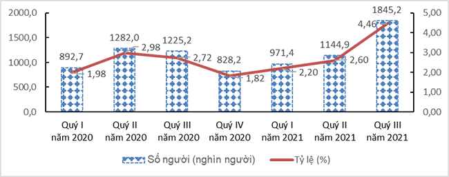 Báo cáo tác động của dịch Covid-19 đến tình hình lao động, việc làm, quý III năm 2021 7