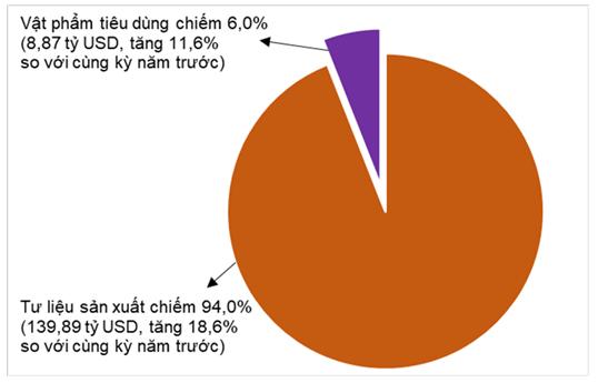 Xuất khẩu 305,5 tỷ USD, Việt Nam giữ vững cán cân thương mại theo hướng xuất siêu 4