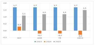 Tổng quam dự báo tình hình kinh tế thế giới Quý IV và năm 2024 3