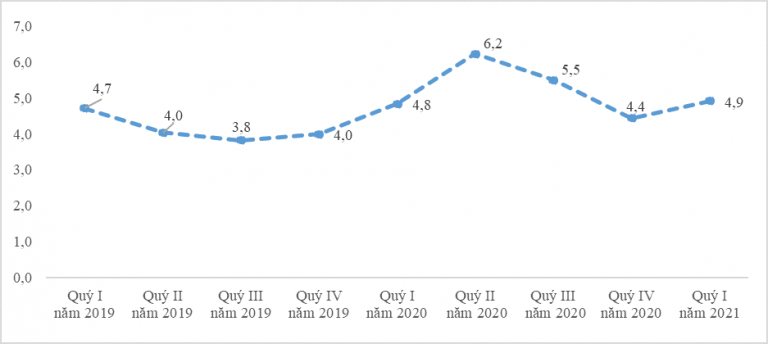 Báo cáo tác động của dịch Covid-19 đến tình hình lao động, việc làm quý I năm 2021 6