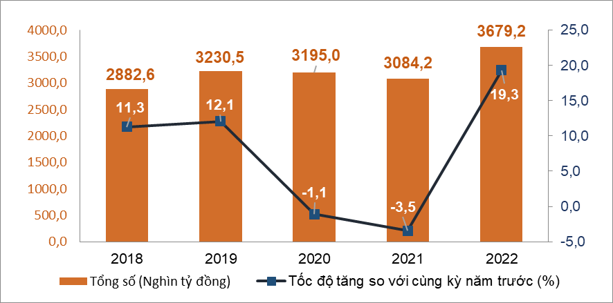 Tình hình kinh tế - xã hội tháng 8 và 8 tháng năm 2022 8