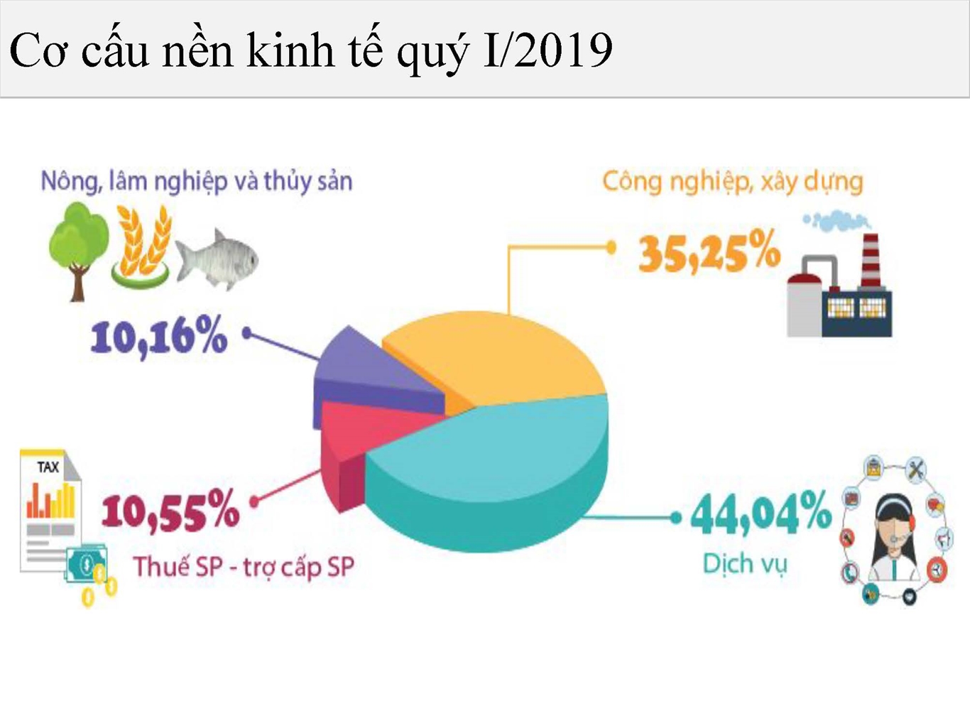 Một số nét chính tình hình kinh tế - xã hội quý I năm 2019 9