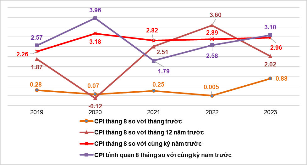 Tình hình kinh tế - xã hội tháng 8 và 8 tháng năm 2023 13